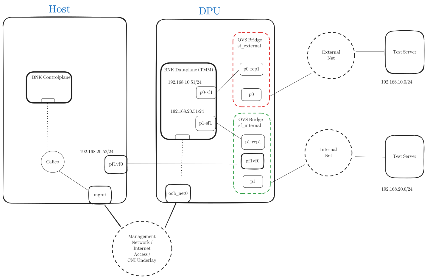 bnk-lab-diagram